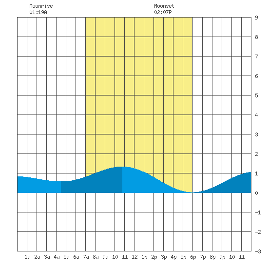 Nonopapa tide chart for Sunday, November 28, 2021
