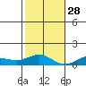 Nonopapa tide chart for Sunday, November 28, 2021