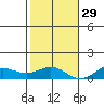 Nonopapa tide chart for Monday, November 29, 2021