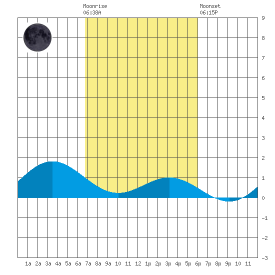 Nonopapa tide chart for Thursday, November 4, 2021