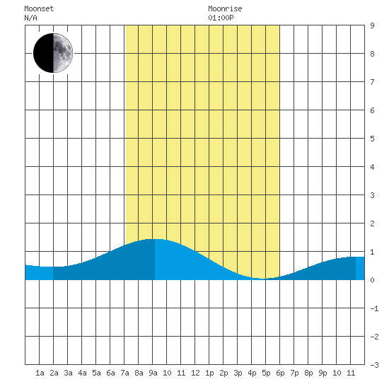 Nonopapa tide chart for Friday, December 10, 2021