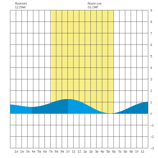Nonopapa tide chart for Saturday, December 11, 2021