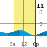 Nonopapa tide chart for Saturday, December 11, 2021