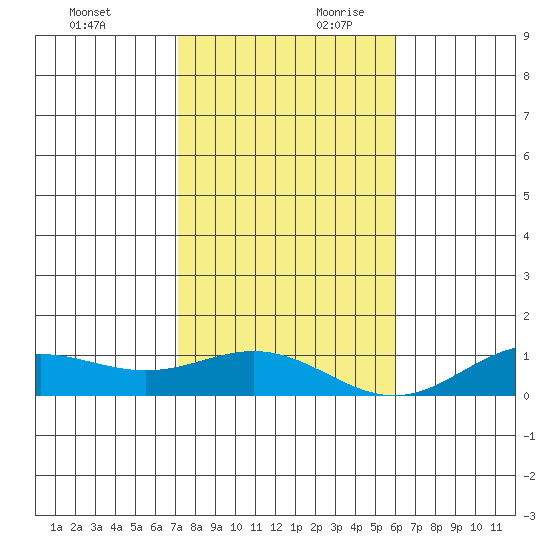 Nonopapa tide chart for Sunday, December 12, 2021