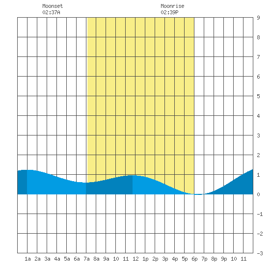 Nonopapa tide chart for Monday, December 13, 2021