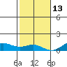 Nonopapa tide chart for Monday, December 13, 2021