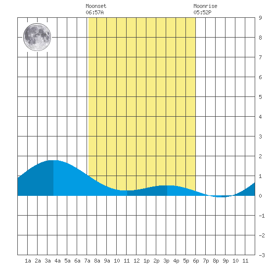 Nonopapa tide chart for Saturday, December 18, 2021