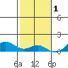 Nonopapa tide chart for Wednesday, December 1, 2021