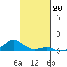 Nonopapa tide chart for Monday, December 20, 2021