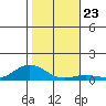 Nonopapa tide chart for Thursday, December 23, 2021