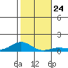 Nonopapa tide chart for Friday, December 24, 2021