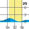 Nonopapa tide chart for Saturday, December 25, 2021