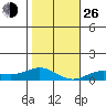 Nonopapa tide chart for Sunday, December 26, 2021