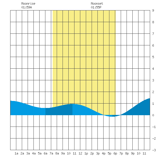 Nonopapa tide chart for Tuesday, December 28, 2021