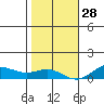 Nonopapa tide chart for Tuesday, December 28, 2021