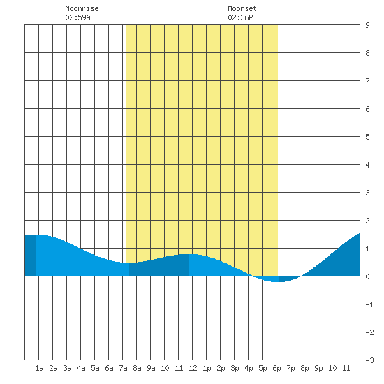 Nonopapa tide chart for Wednesday, December 29, 2021