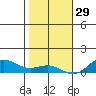 Nonopapa tide chart for Wednesday, December 29, 2021