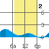 Nonopapa tide chart for Thursday, December 2, 2021