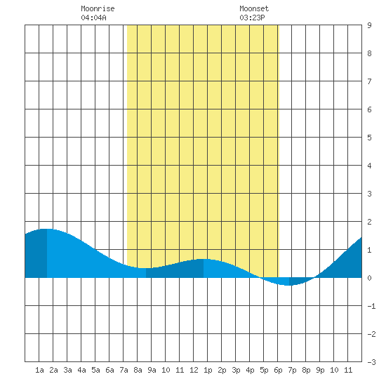 Nonopapa tide chart for Thursday, December 30, 2021