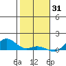 Nonopapa tide chart for Friday, December 31, 2021