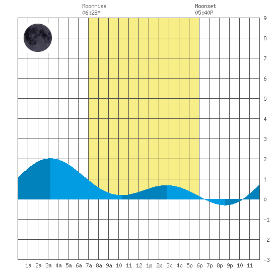 Nonopapa tide chart for Friday, December 3, 2021