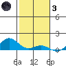 Nonopapa tide chart for Friday, December 3, 2021