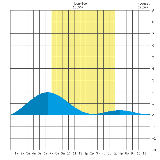 Nonopapa tide chart for Tuesday, December 7, 2021
