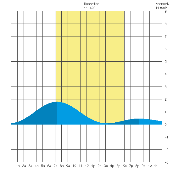 Nonopapa tide chart for Wednesday, December 8, 2021