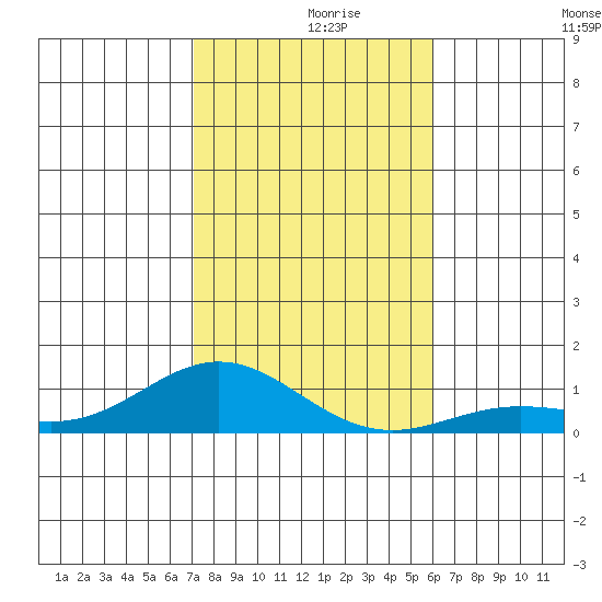 Nonopapa tide chart for Thursday, December 9, 2021