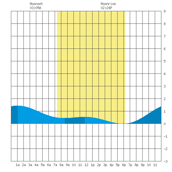 Nonopapa tide chart for Wednesday, January 12, 2022