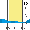 Nonopapa tide chart for Wednesday, January 12, 2022