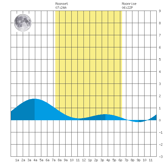 Nonopapa tide chart for Monday, January 17, 2022