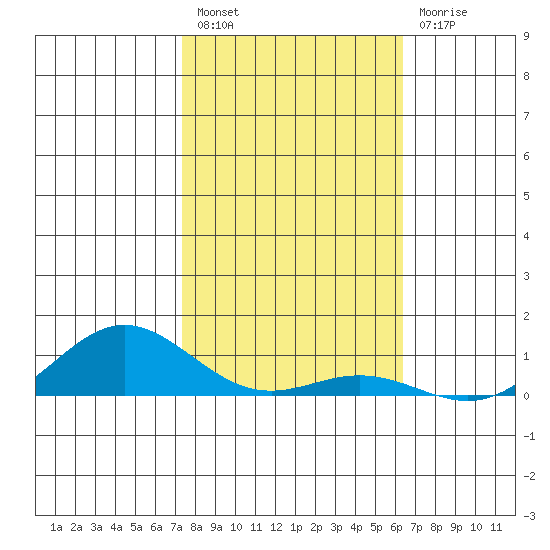 Nonopapa tide chart for Tuesday, January 18, 2022