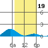 Nonopapa tide chart for Wednesday, January 19, 2022