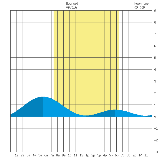 Nonopapa tide chart for Thursday, January 20, 2022