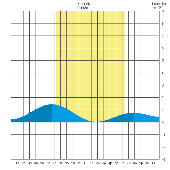 Nonopapa tide chart for Saturday, January 22, 2022
