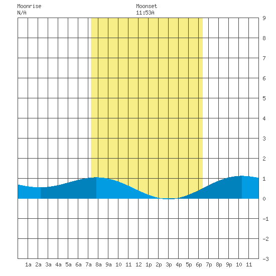 Nonopapa tide chart for Monday, January 24, 2022
