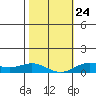 Nonopapa tide chart for Monday, January 24, 2022