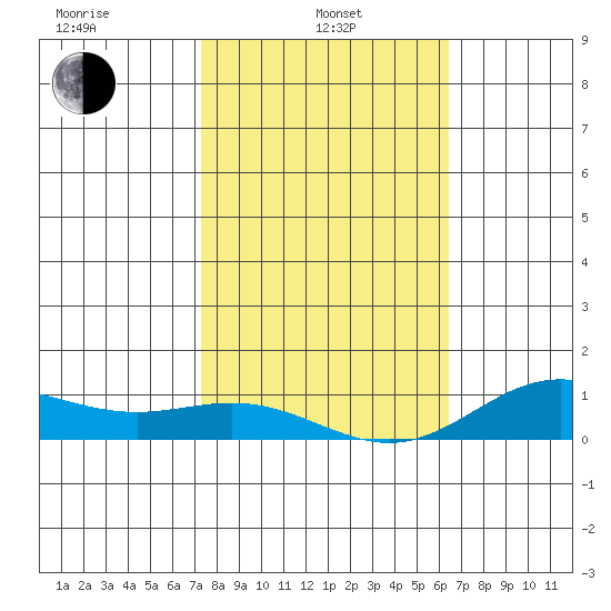 Nonopapa tide chart for Tuesday, January 25, 2022