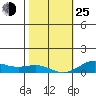 Nonopapa tide chart for Tuesday, January 25, 2022