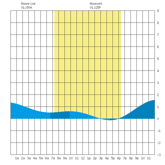 Nonopapa tide chart for Wednesday, January 26, 2022