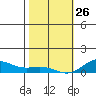 Nonopapa tide chart for Wednesday, January 26, 2022