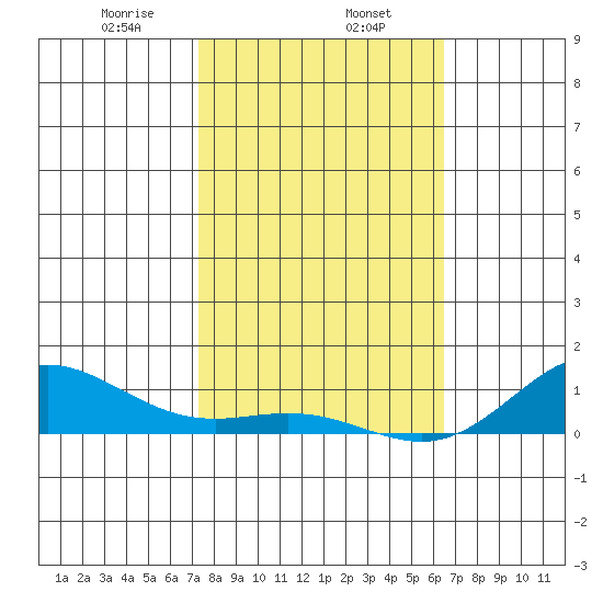 Nonopapa tide chart for Thursday, January 27, 2022