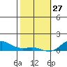 Nonopapa tide chart for Thursday, January 27, 2022