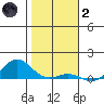 Nonopapa tide chart for Sunday, January 2, 2022