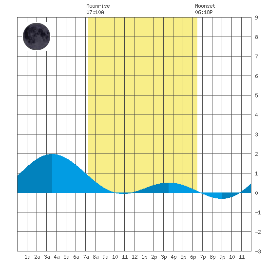 Nonopapa tide chart for Monday, January 31, 2022