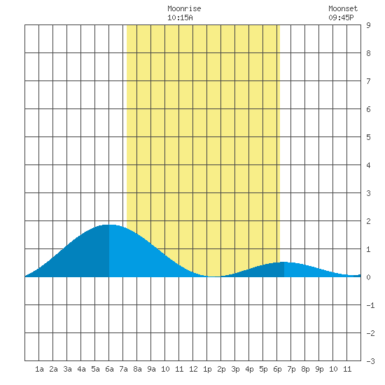 Nonopapa tide chart for Wednesday, January 5, 2022
