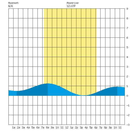 Nonopapa tide chart for Saturday, January 8, 2022
