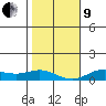 Nonopapa tide chart for Sunday, January 9, 2022