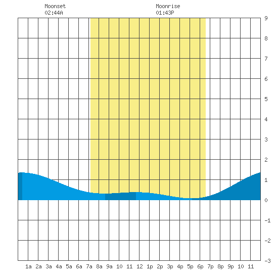 Nonopapa tide chart for Thursday, February 10, 2022